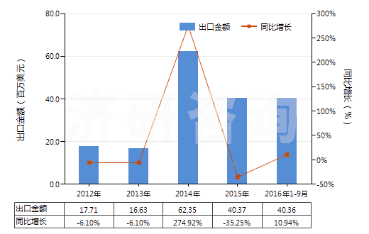 2012-2016年9月中國長石(HS25291000)出口總額及增速統計